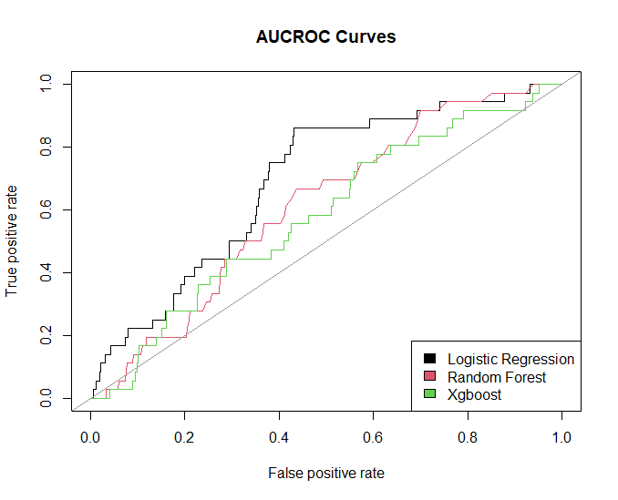 Model Performance